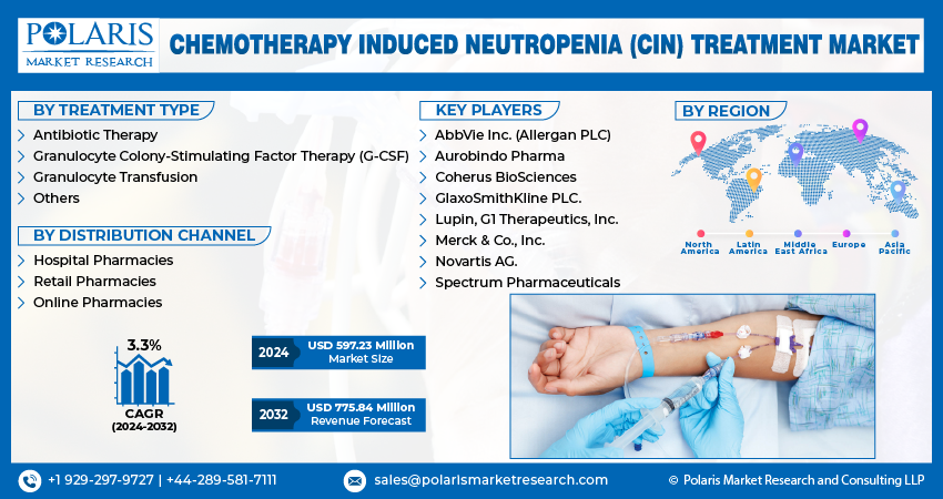 Chemotherapy Induced Neutropenia (CIN) Treatmen
